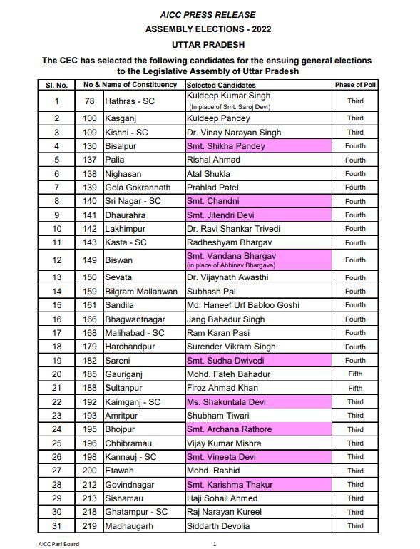 61 प्रत्याशियों की सूची में इस दल ने 24 महिलाओं को दिए टिकट