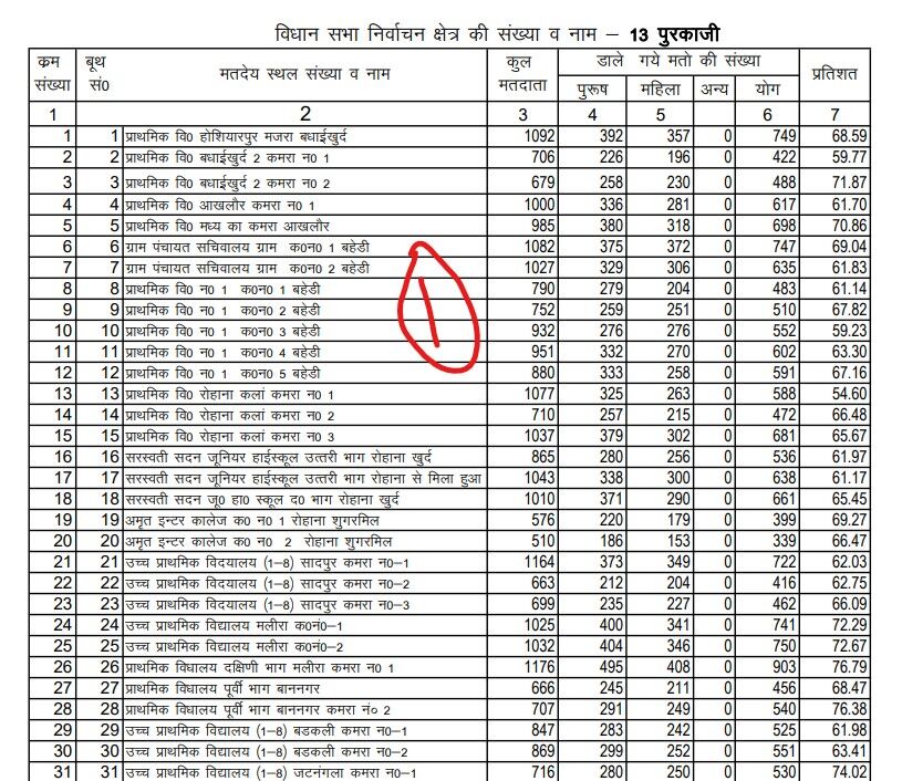 पुरकाजी विधानसभा सीट- जानें डाले गये मतों का बूथ वार विवरण