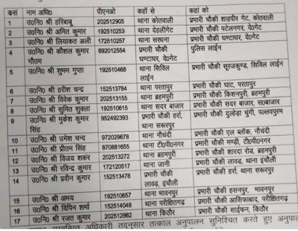 एसएसपी ने किया बड़ा बदलाव- बदल दिए 8 इंस्पेक्टर एवं इतने दरोगा