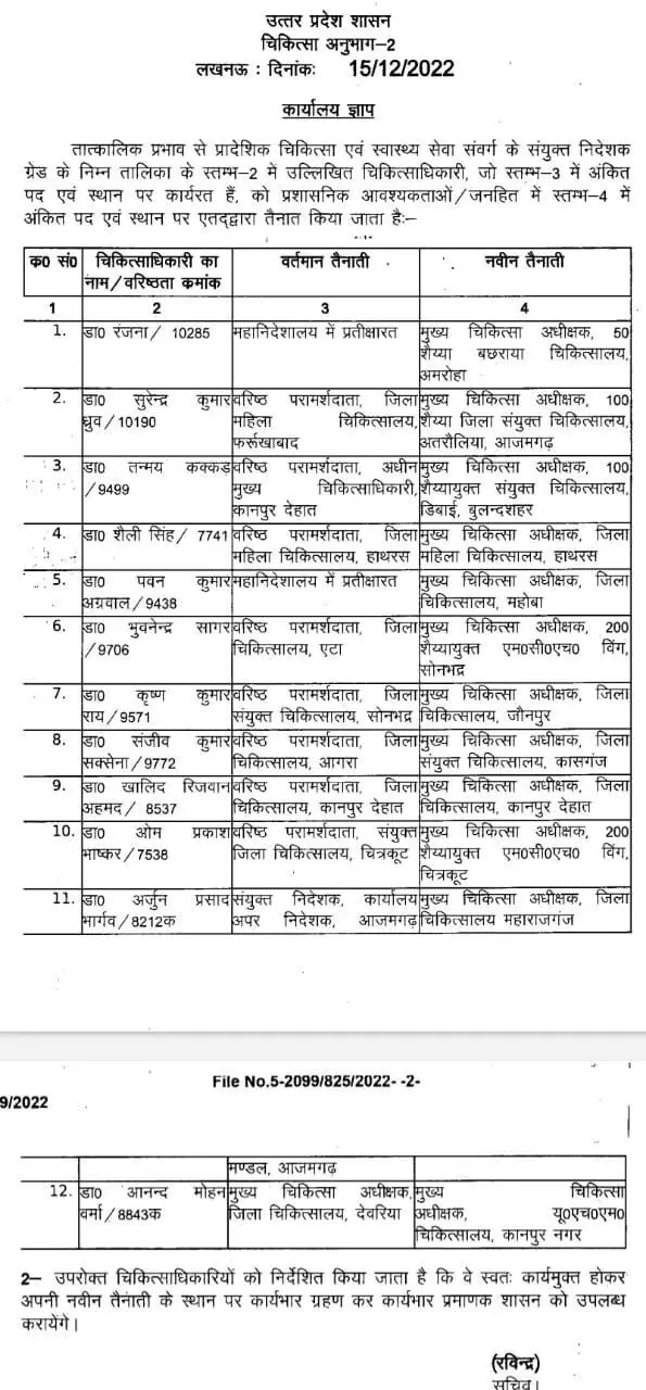 दर्जनभर मुख्य चिकित्सा अधीक्षकों के तबादले