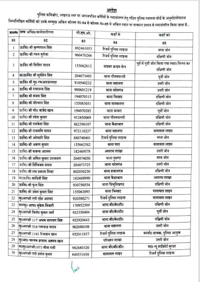 चली तबादला एक्सप्रेस- बदल दिए इंस्पेक्टर; दरोगा, दीवान व सिपाही