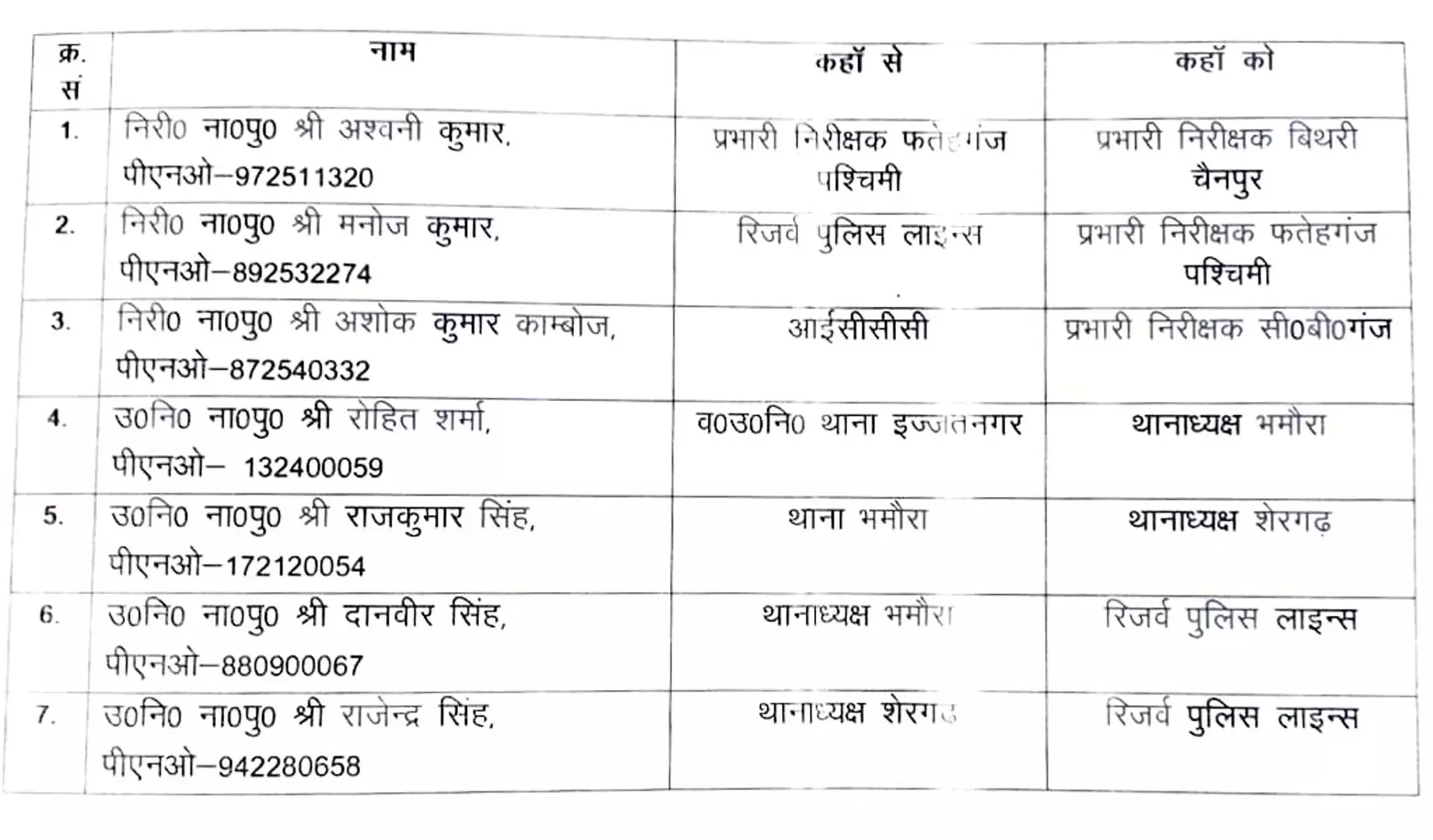 विवादों में घिरे SHO पर गिरी गाज- कई लाइन हाजिर, कई इधर से उधर