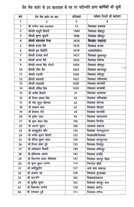 डीजी जेल ने हेड जेल वार्डरों को दिया पदोन्नति का तोहफा- बने उप कारापाल