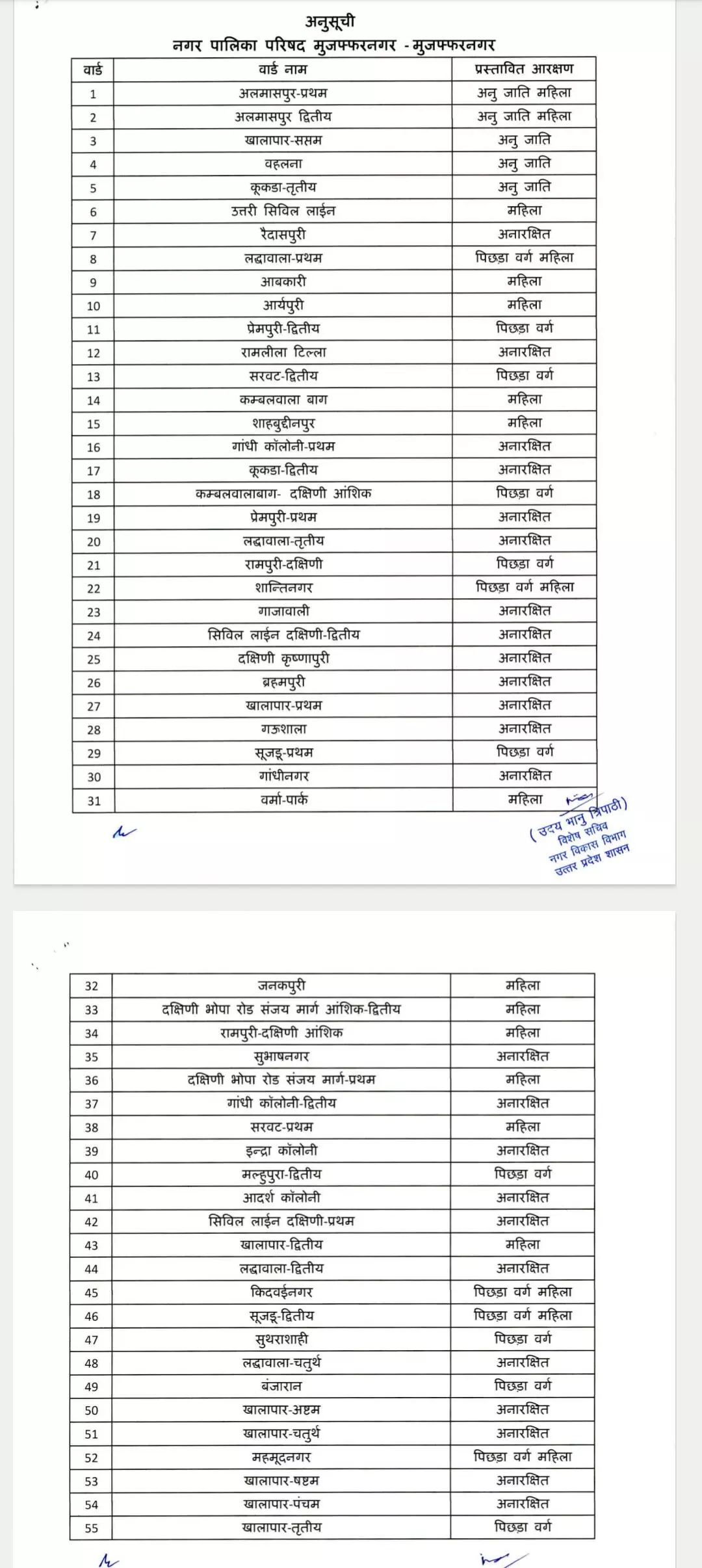 नगर पालिका और नगर पंचायत के वार्ड सभासदों की जारी हुई आरक्षण लिस्ट