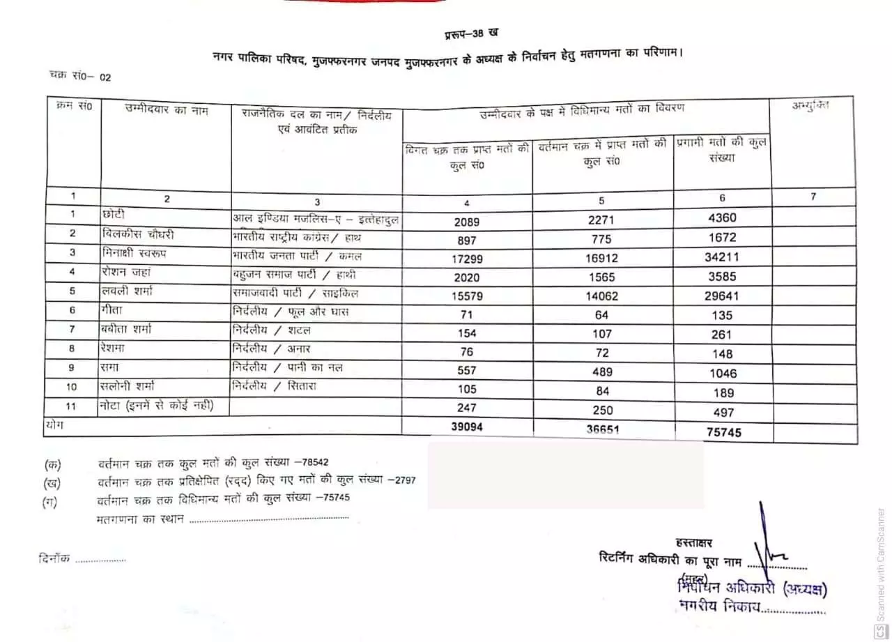 बीजेपी की मीनाक्षी को सपा पर बढ़त में मिला मुस्लिम कैंडिडेटों का साथ