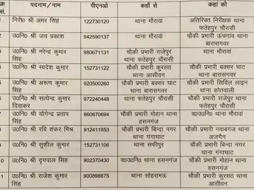 मठाधीशों के कतरे पर- किए इंस्पेक्टर एवं दरोगाओं के तबादले