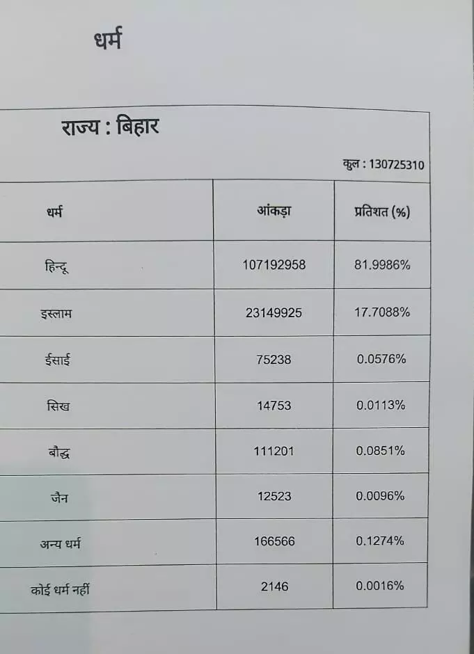 जातीय जनगणना के आंकड़े जारी- ओबीसी पड़े सब पर भारी