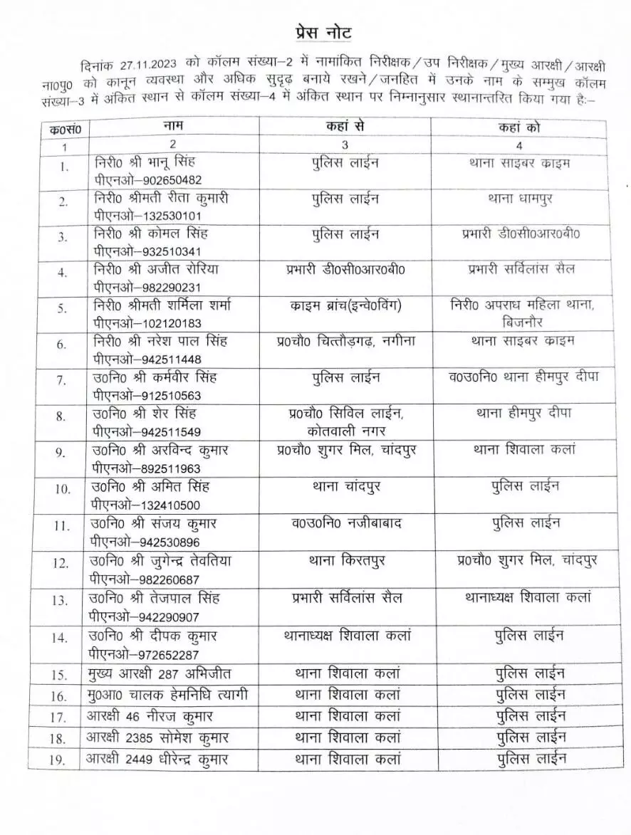 लापरवाही पर कप्तान का बड़ा एक्शन- थानेदार समेत 8 लाइन हाजिर