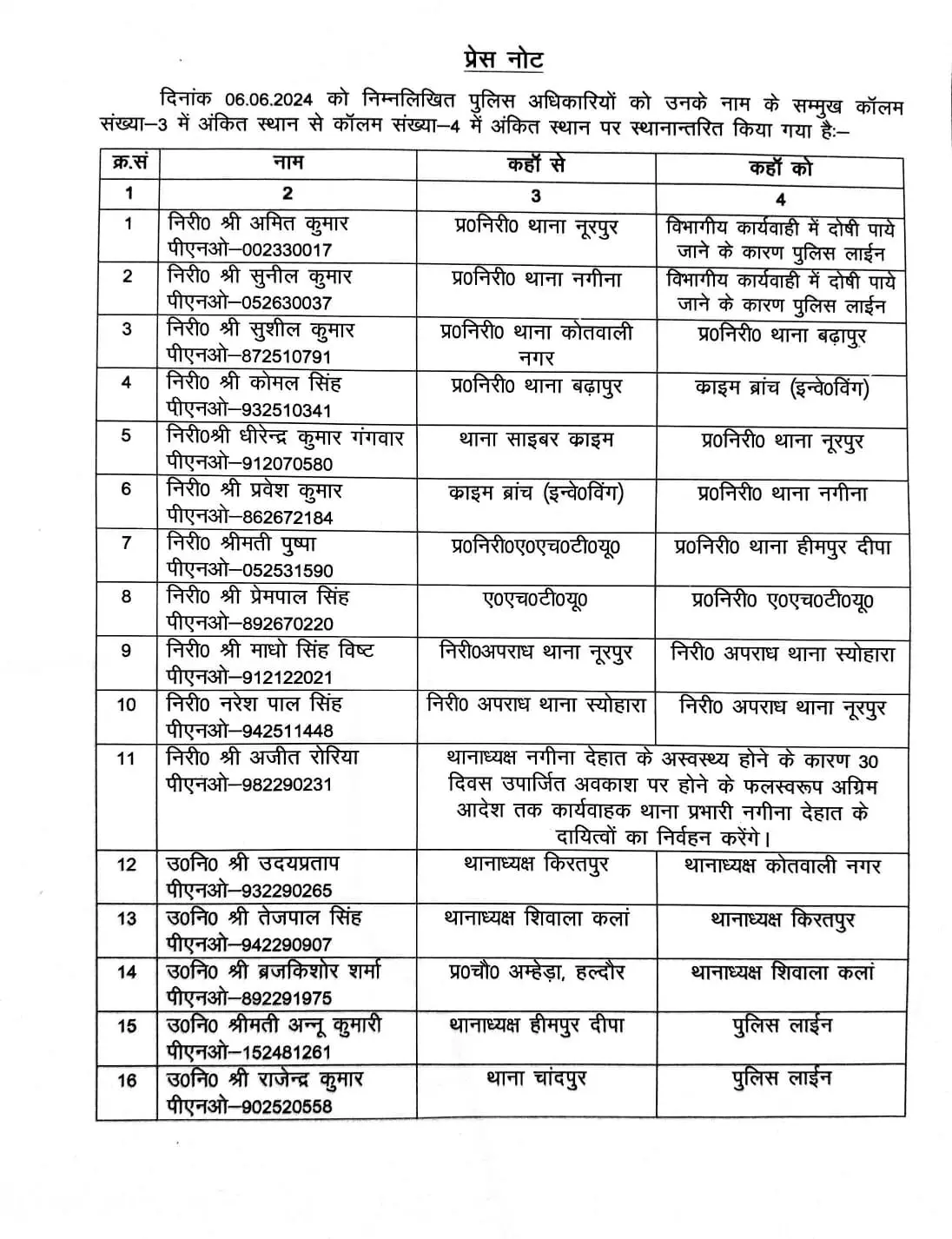 एक्शन में कमांडर- दो कोतवाल व एक SHO लाइन हाजिर- कई इधर से उधर