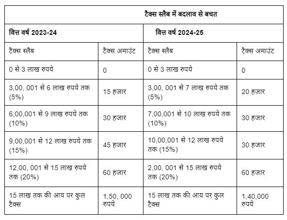 इतने लाख की कमाई तक नहीं देना होगा टैक्स- ऐसे बचा सकेंगे बड़ी रकम