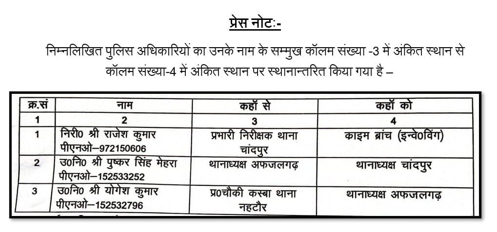 चली कप्तान की तबादला एक्सप्रेस- थानेदार व चौकी प्रभारी इधर से उधर