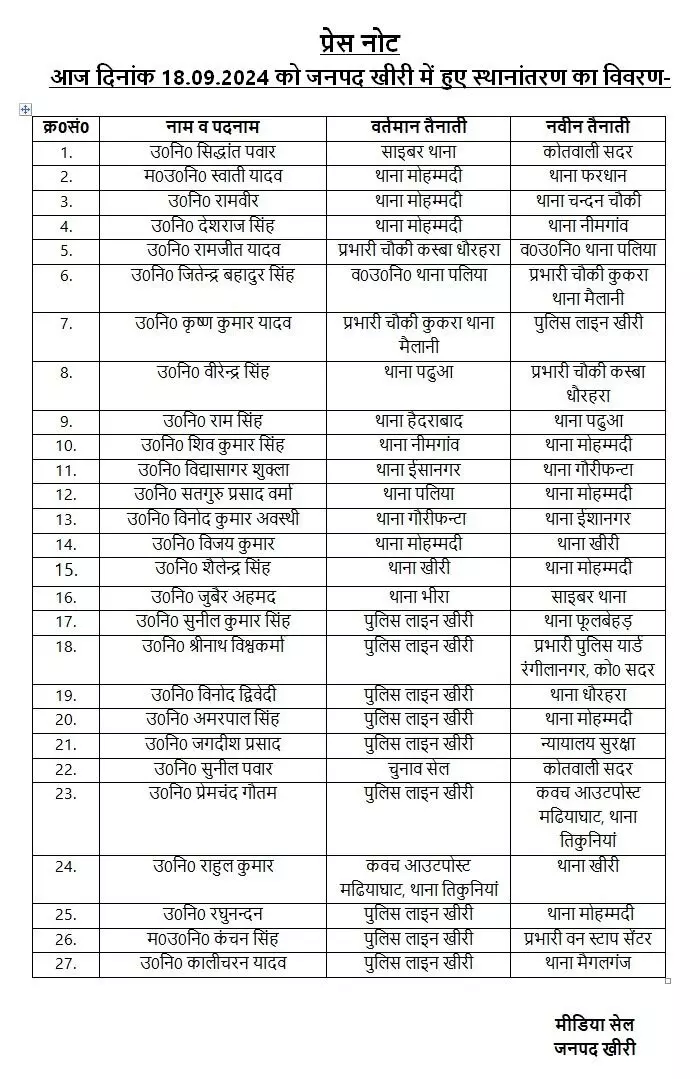 कप्तान ने तबादला कर दरोगा किये इधर से उधर-महिला दरोगा भी शामिल